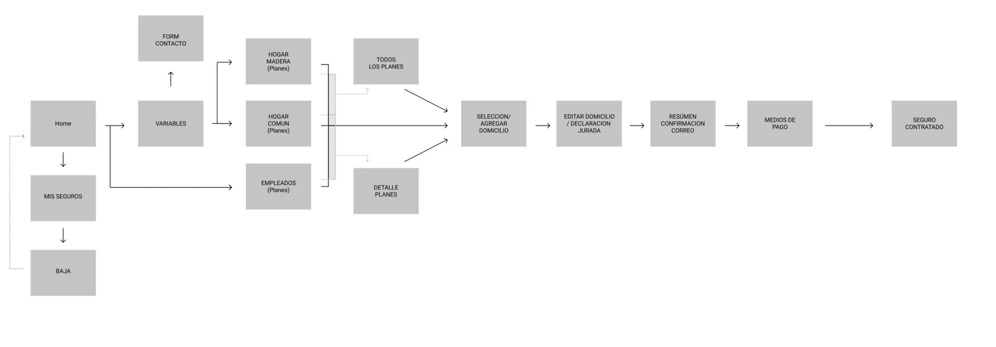 Sitemap and user-flow diagram of the insurance portal, from home to a contracted policy
