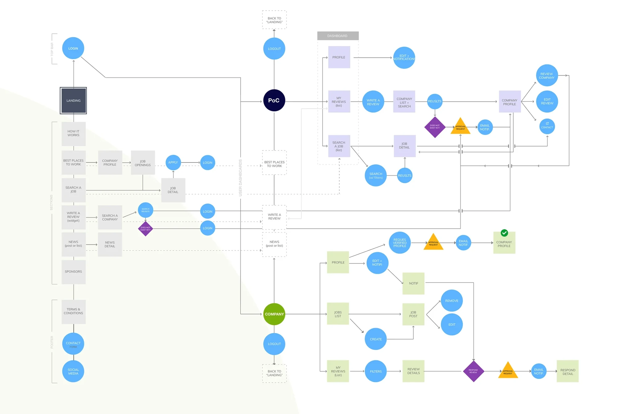 Sitemap and user flow diagram covering both the individual and company journeys