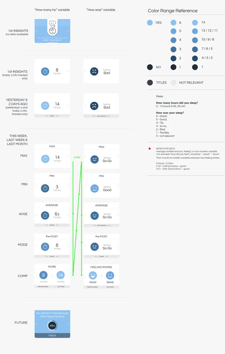 Sleep variables and order
